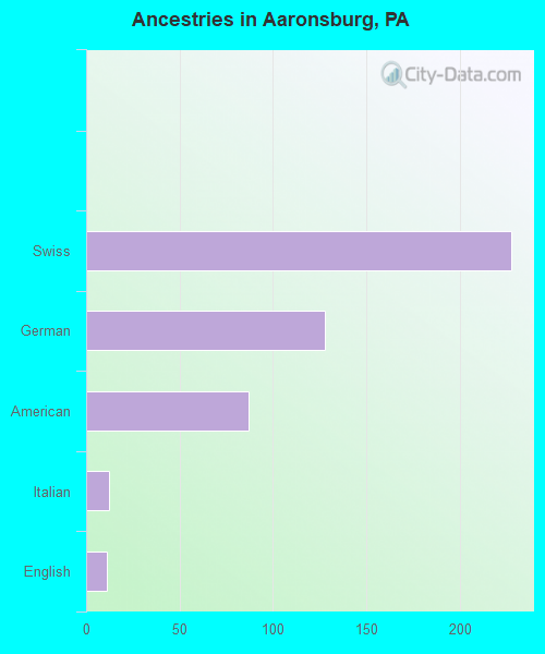 Ancestries in Aaronsburg, PA