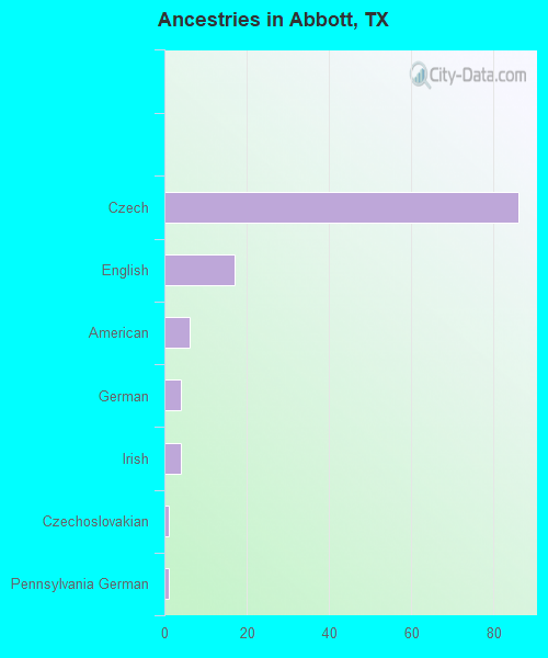 Ancestries in Abbott, TX