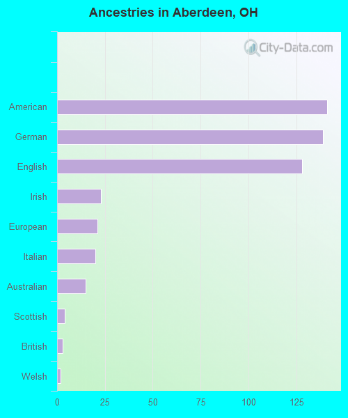 Ancestries in Aberdeen, OH