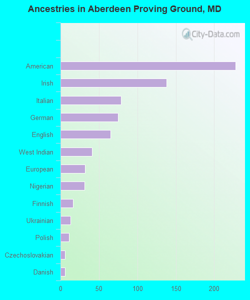 Ancestries in Aberdeen Proving Ground, MD