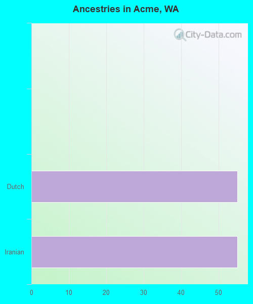 Ancestries in Acme, WA
