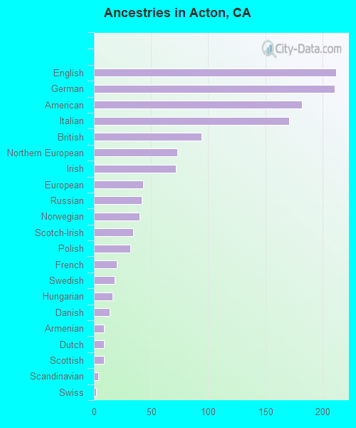 Ancestries in Acton, CA