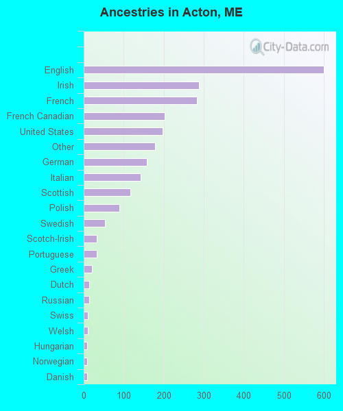 Ancestries in Acton, ME
