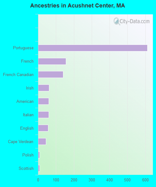Ancestries in Acushnet Center, MA