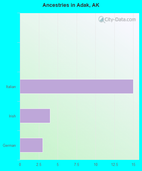 Ancestries in Adak, AK