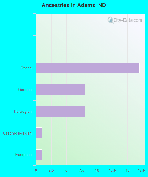 Ancestries in Adams, ND