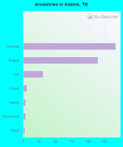 Ancestries in Adams, TN