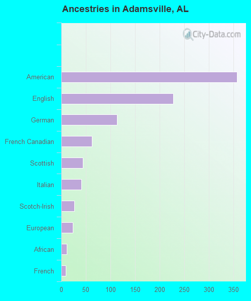 Ancestries in Adamsville, AL