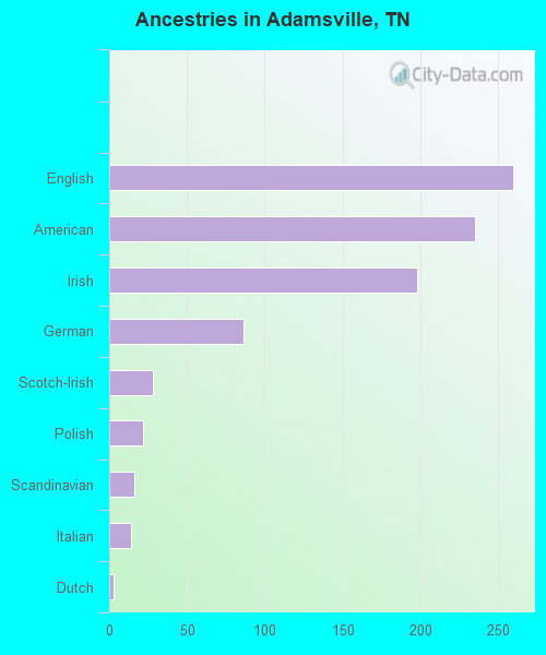 Ancestries in Adamsville, TN