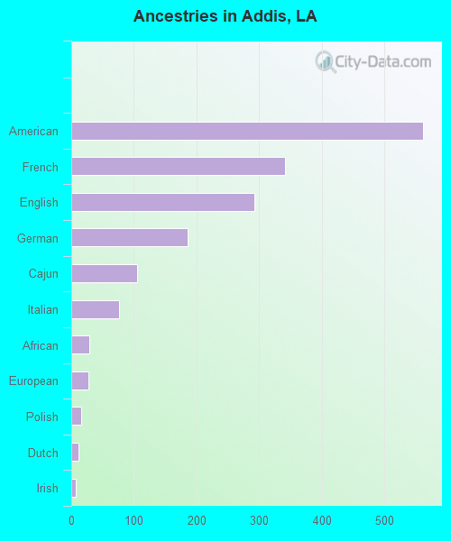 Ancestries in Addis, LA