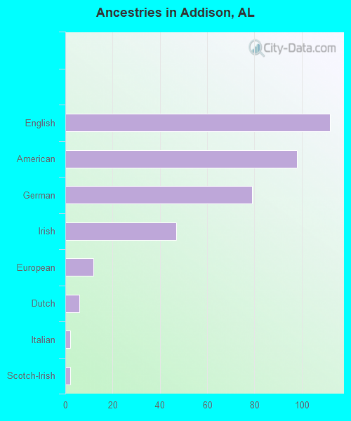 Ancestries in Addison, AL