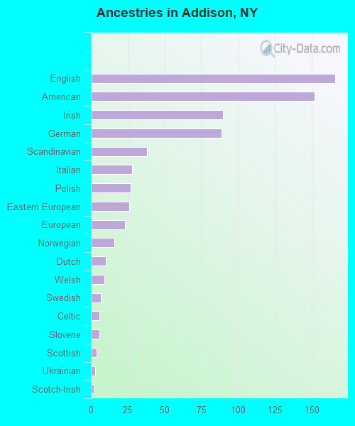 Ancestries in Addison, NY