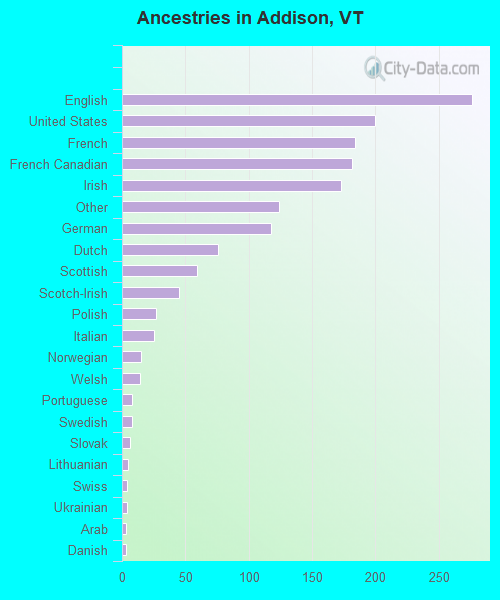 Ancestries in Addison, VT