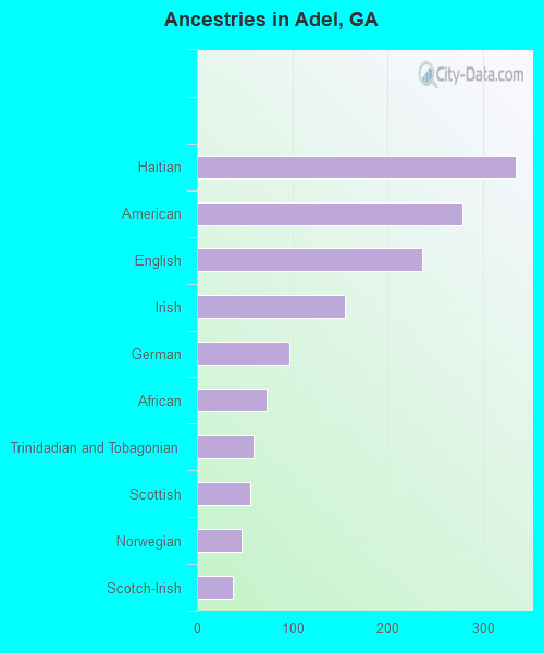 Ancestries in Adel, GA