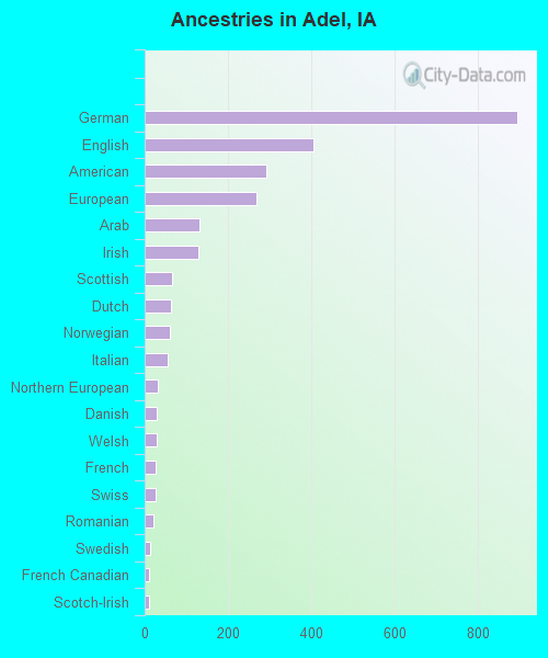 Ancestries in Adel, IA