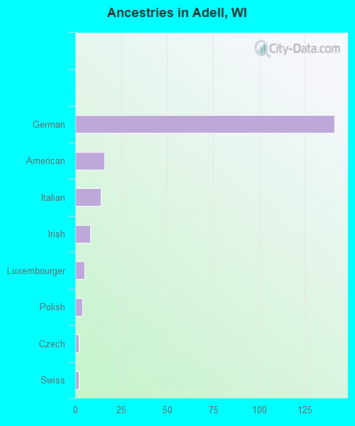Ancestries in Adell, WI