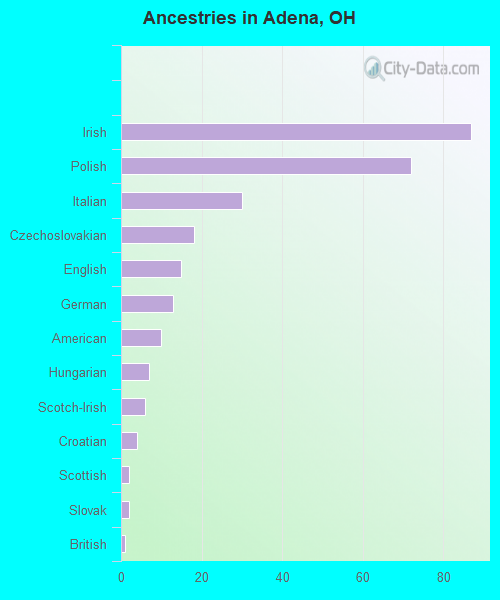 Ancestries in Adena, OH