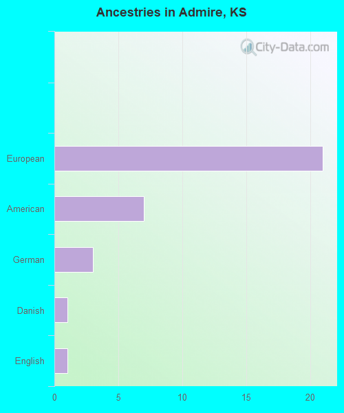 Ancestries in Admire, KS