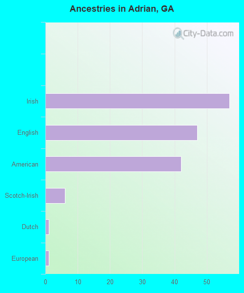 Ancestries in Adrian, GA