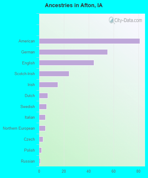 Ancestries in Afton, IA