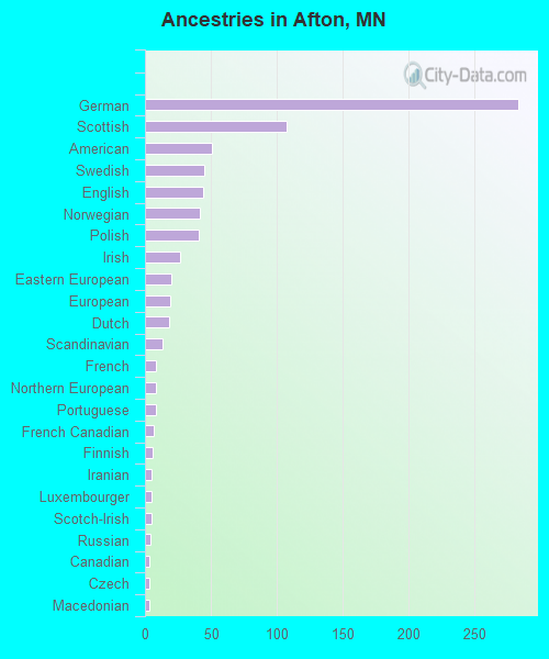 Ancestries in Afton, MN