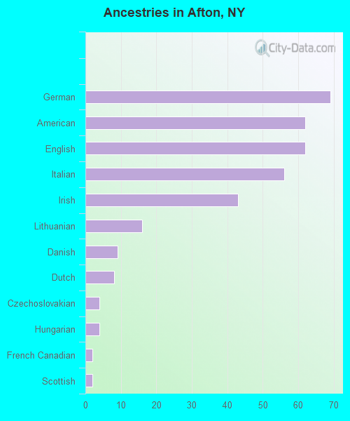 Ancestries in Afton, NY