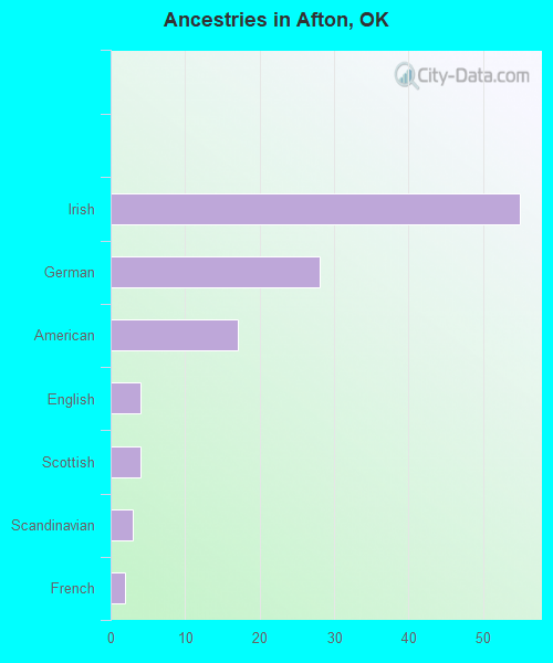 Ancestries in Afton, OK