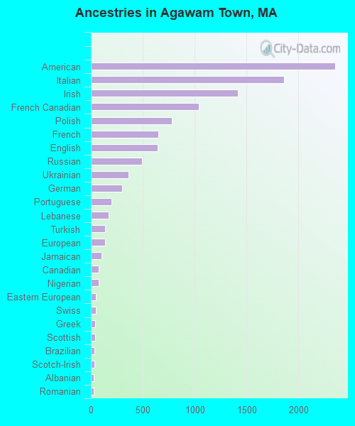 Ancestries in Agawam Town, MA