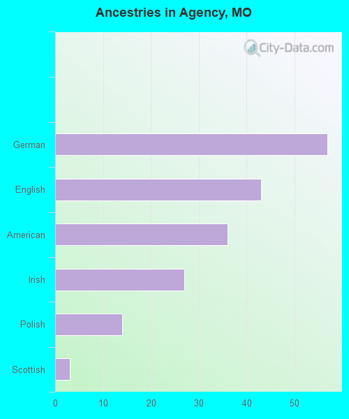 Ancestries in Agency, MO