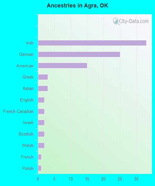 Ancestries in Agra, OK