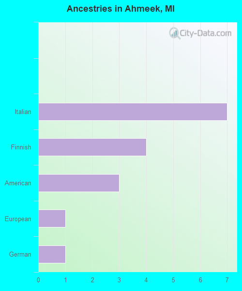 Ancestries in Ahmeek, MI