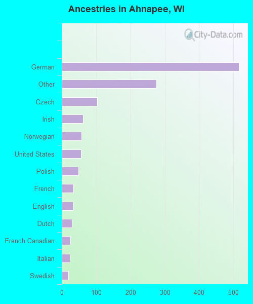 Ancestries in Ahnapee, WI