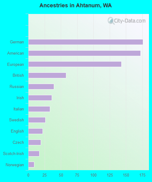Ancestries in Ahtanum, WA