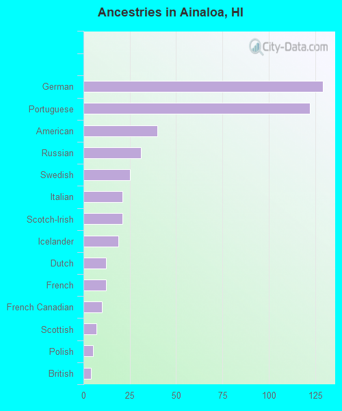 Ancestries in Ainaloa, HI