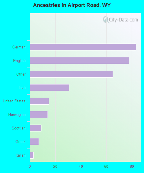 Ancestries in Airport Road, WY