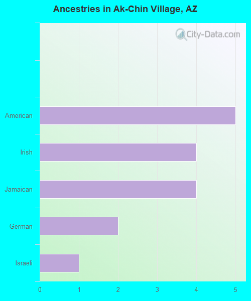 Ancestries in Ak-Chin Village, AZ