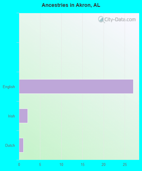 Ancestries in Akron, AL