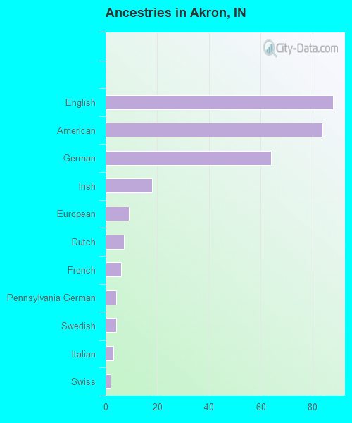 Ancestries in Akron, IN