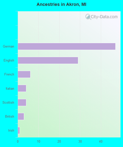 Ancestries in Akron, MI