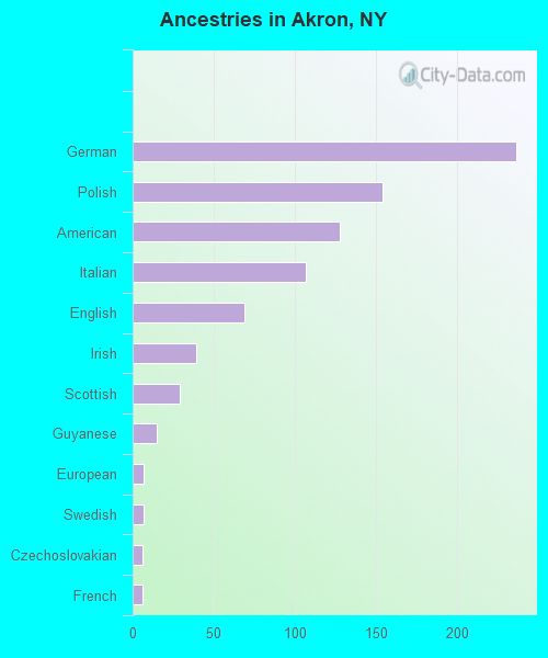 Ancestries in Akron, NY