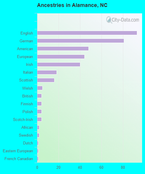 Ancestries in Alamance, NC