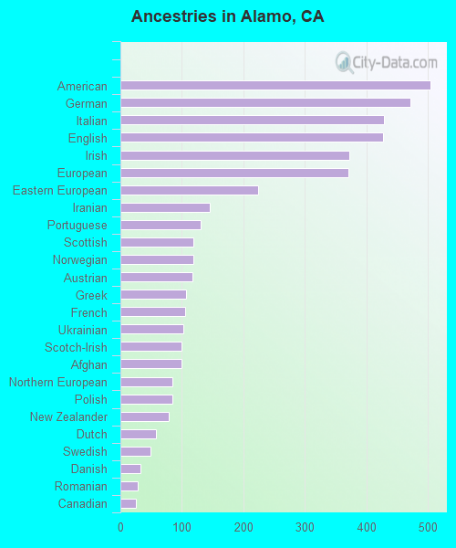 Ancestries in Alamo, CA