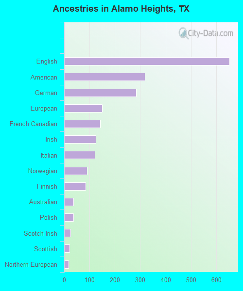 Ancestries in Alamo Heights, TX