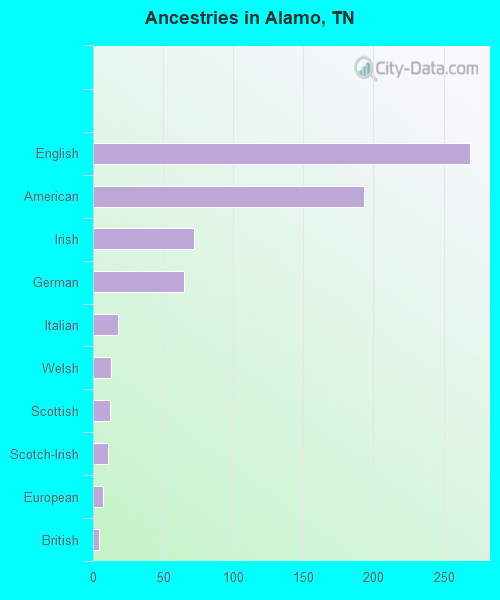 Ancestries in Alamo, TN