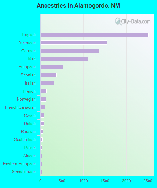 Ancestries in Alamogordo, NM