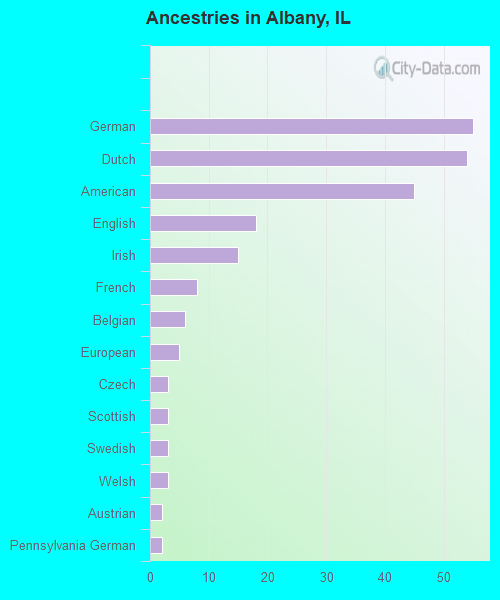 Ancestries in Albany, IL