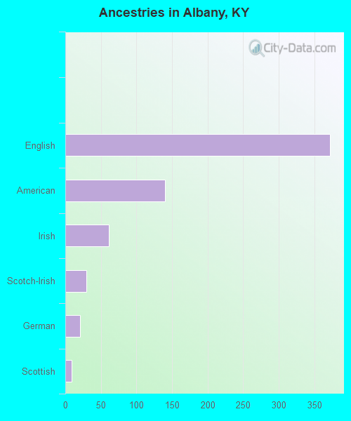 Ancestries in Albany, KY