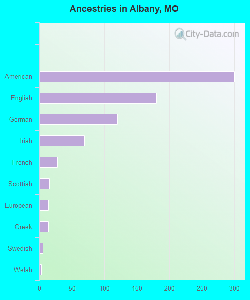 Ancestries in Albany, MO