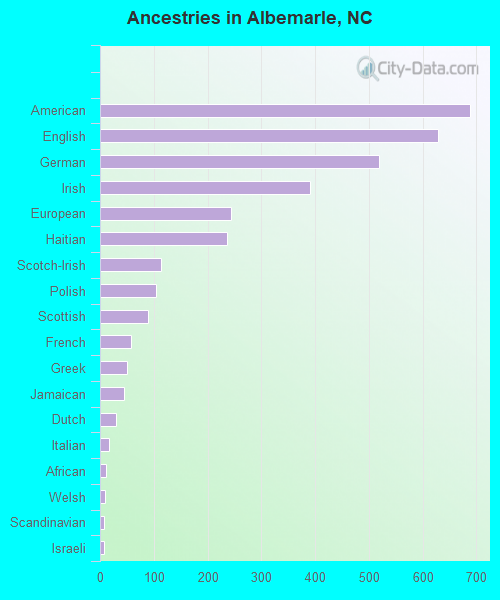 Albemarle, NC (North Carolina) Houses, Apartments, Rent, Mortgage