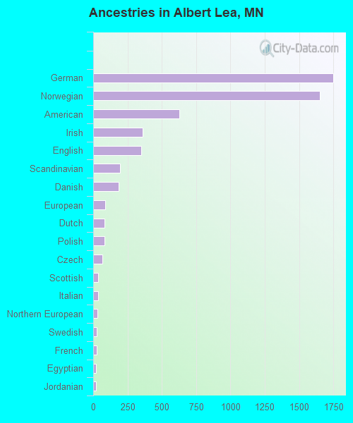 Ancestries in Albert Lea, MN